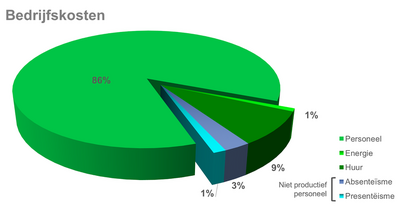 personeelskosten vs gebouwkosten