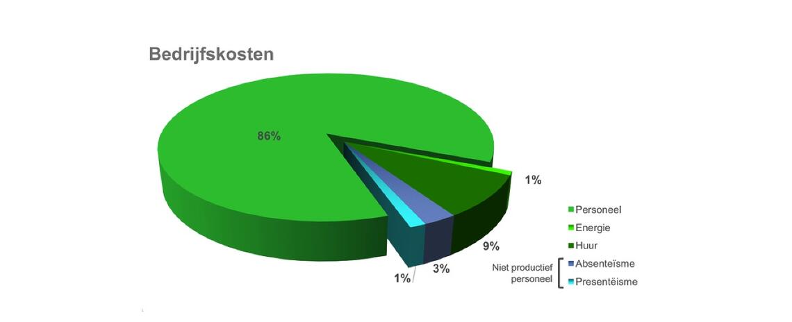 personeelskosten vshuisvestingskosten