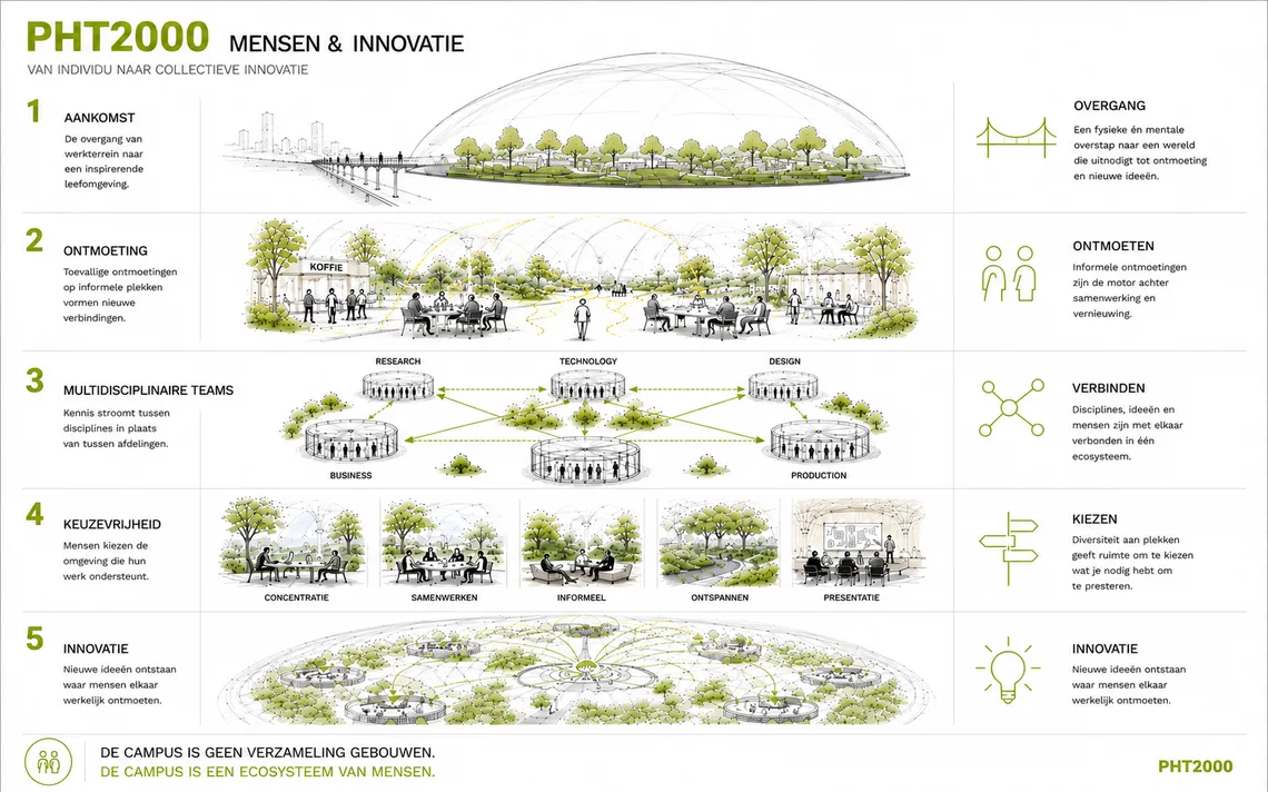 infographic dome architecure  | dutch architect